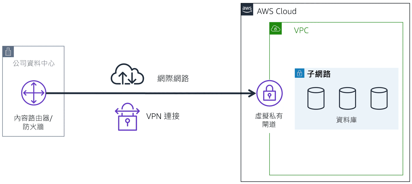 虛擬私有閘道可讓您在 VPC 和私人網路 (例如內部部署資料中心或企業內部網路) 之間建立虛擬私人網路 (VPN) 連線。流量必須來自核准的網路，虛擬私有閘道才會允許流量進入 VPC。